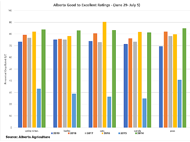This chart shows the Alberta government&#039;s good-to-excellent crop condition rating for selected crops as of late June/early July for 2019 as well as for the past five years. While many crops have shown improvement over recent weeks with the receipt of rain, ratings for many crops remain at or near their lowest level seen in four years for this period. (DTN graphic by Cliff Jamieson)
